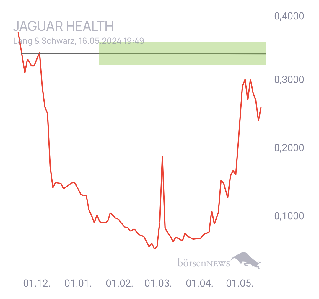 Lapsus Jaguar Health für Investierte und Interessierte