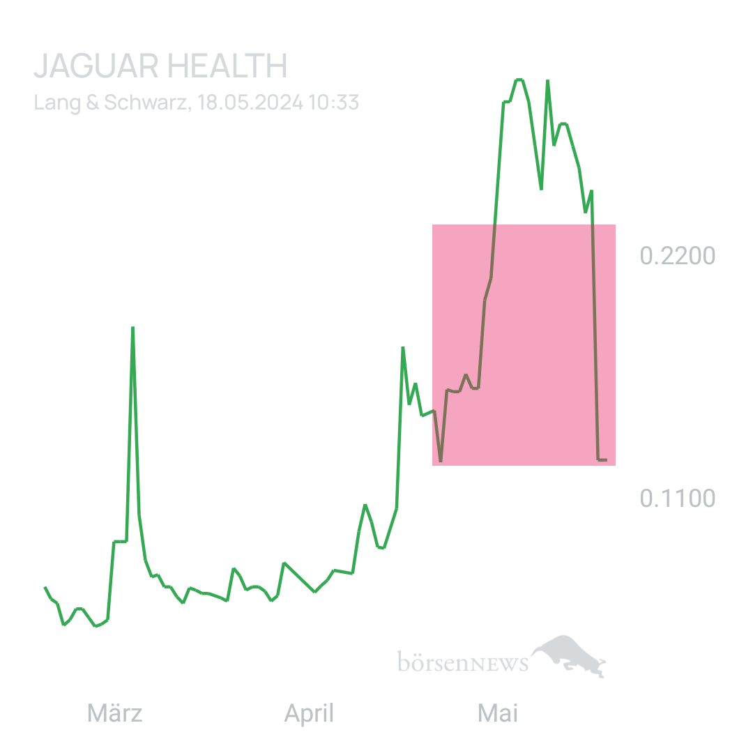 Sicher1 Jaguar Health für Investierte und Interessierte