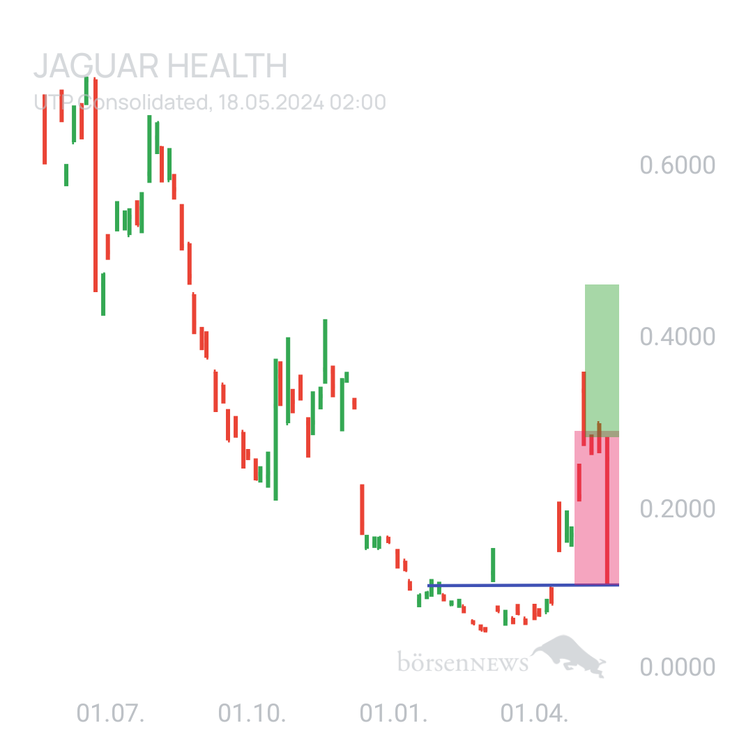 Sicher1 Jaguar Health für Investierte und Interessierte