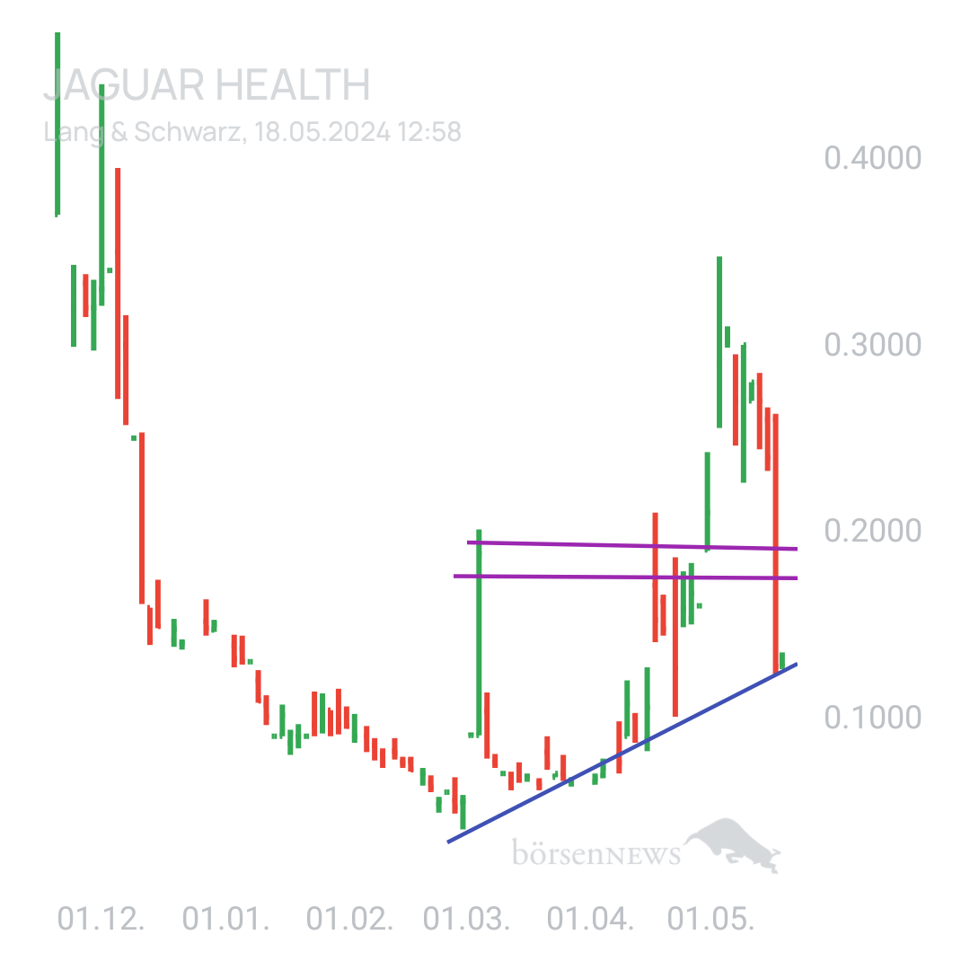 Sicher1 Jaguar Health für Investierte und Interessierte