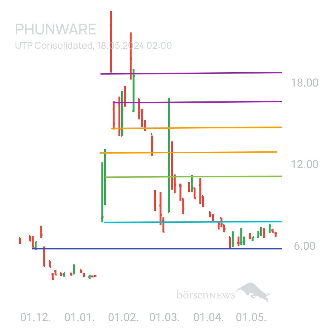 Sicher1 Phunware ab 27.02.24 RS