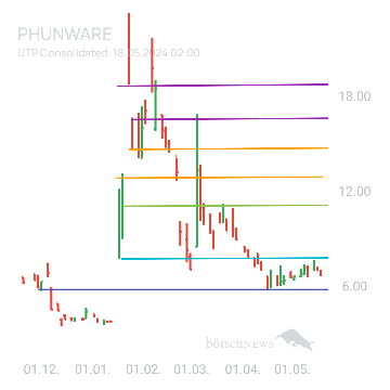 Sicher1 Phunware ab 27.02.24 RS