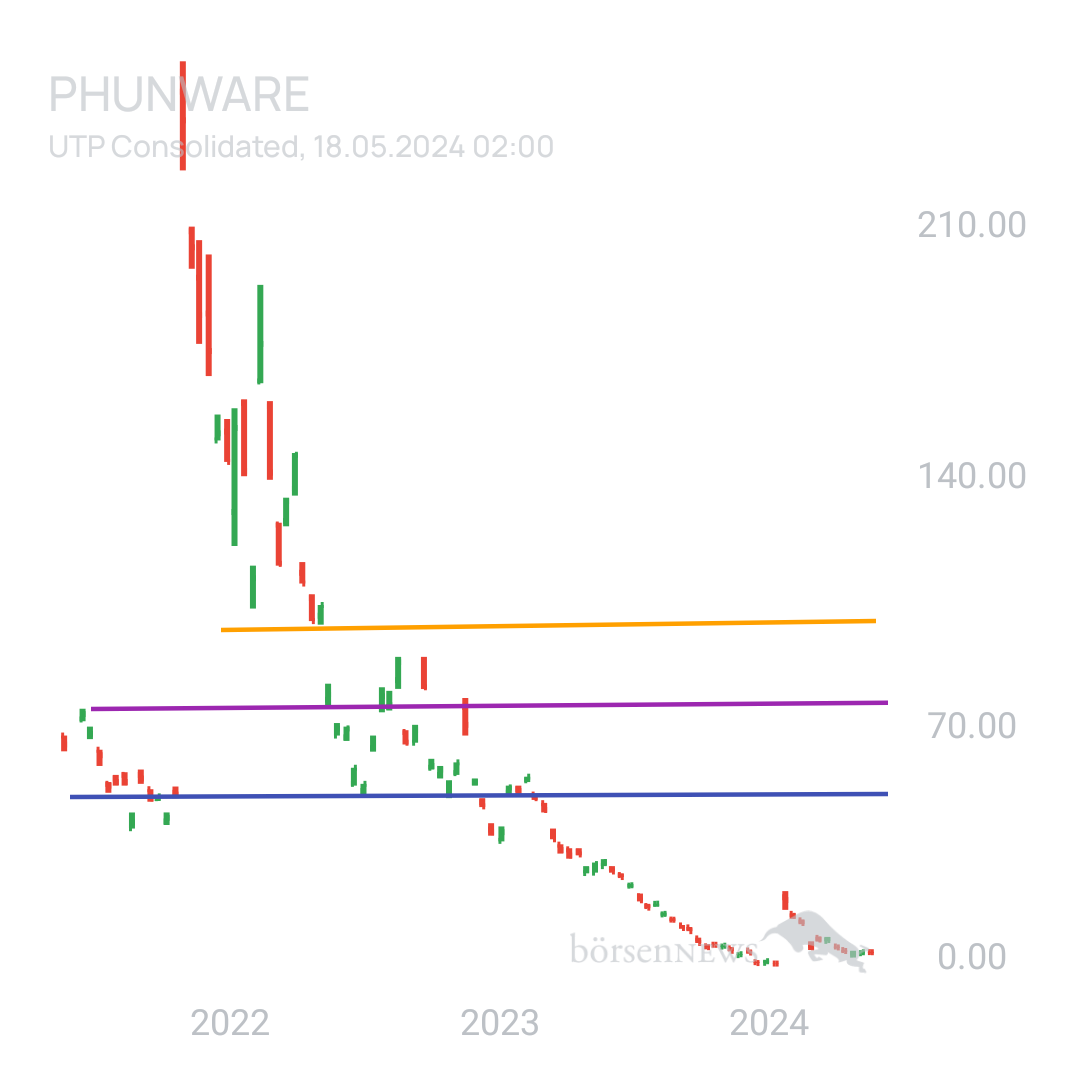 Sicher1 Phunware ab 27.02.24 RS
