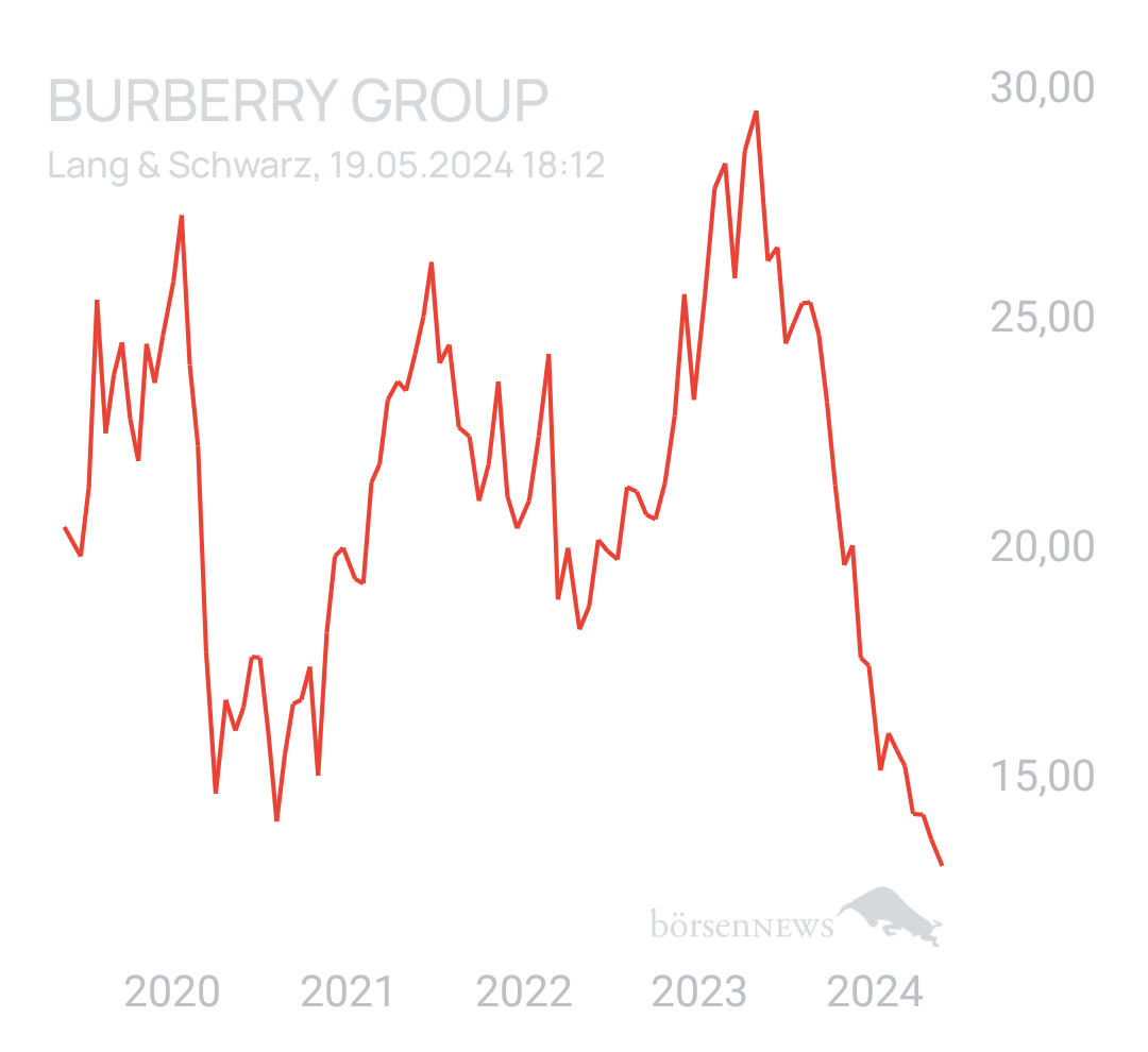 Benny80 Trading- und Aktien-Chat