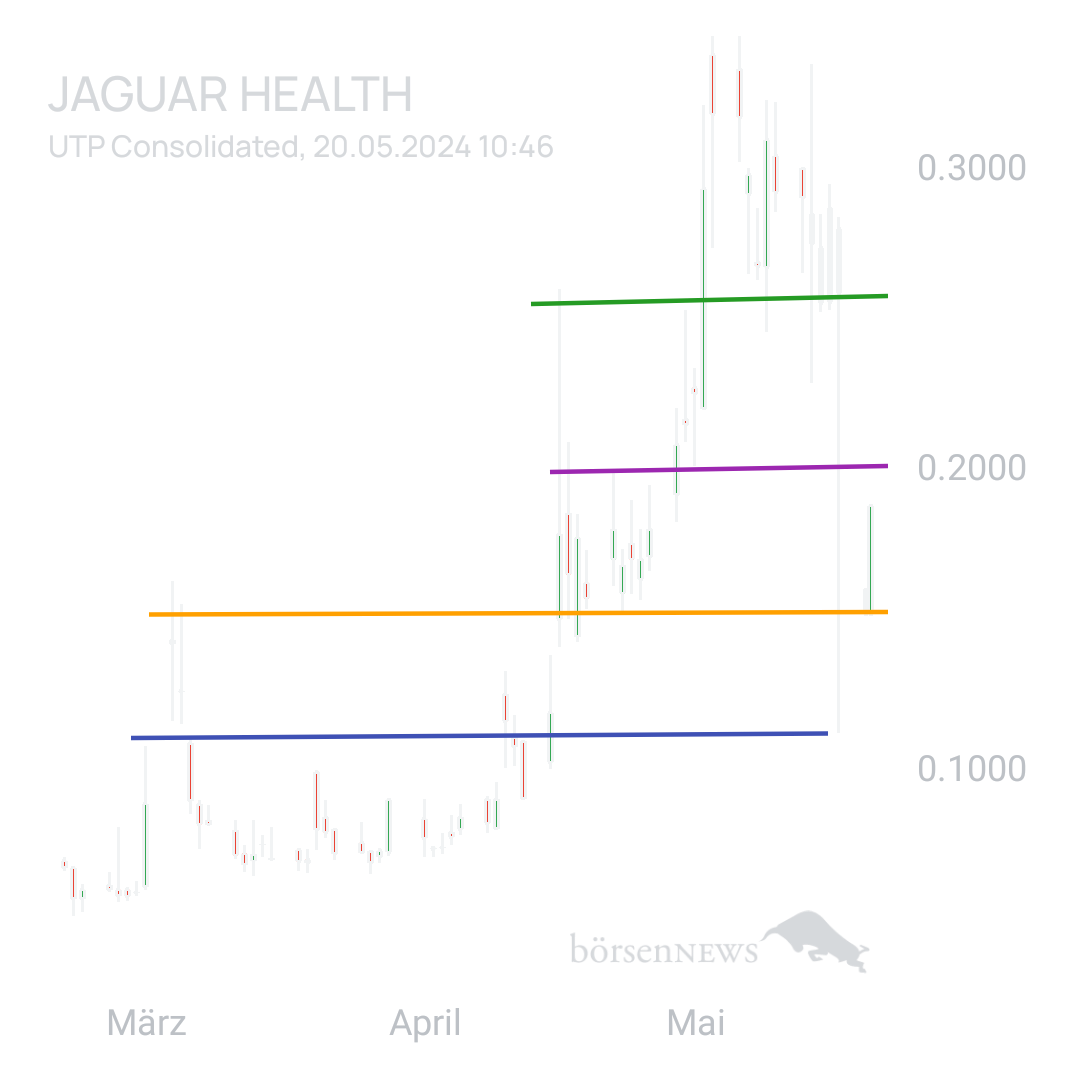 Sicher1 Jaguar Health für Investierte und Interessierte