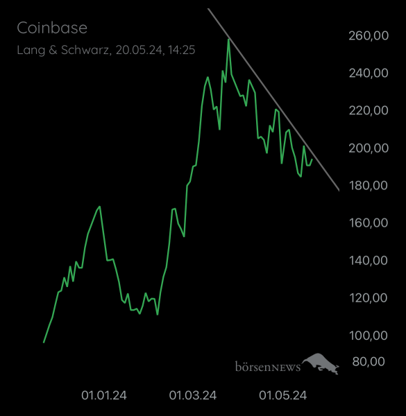 alevi CoinBase (Future ExChange)