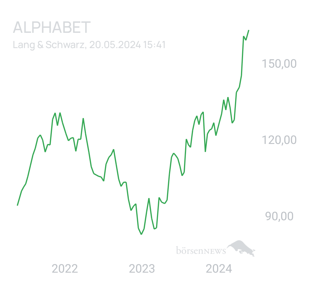 Benny80 Trading- und Aktien-Chat