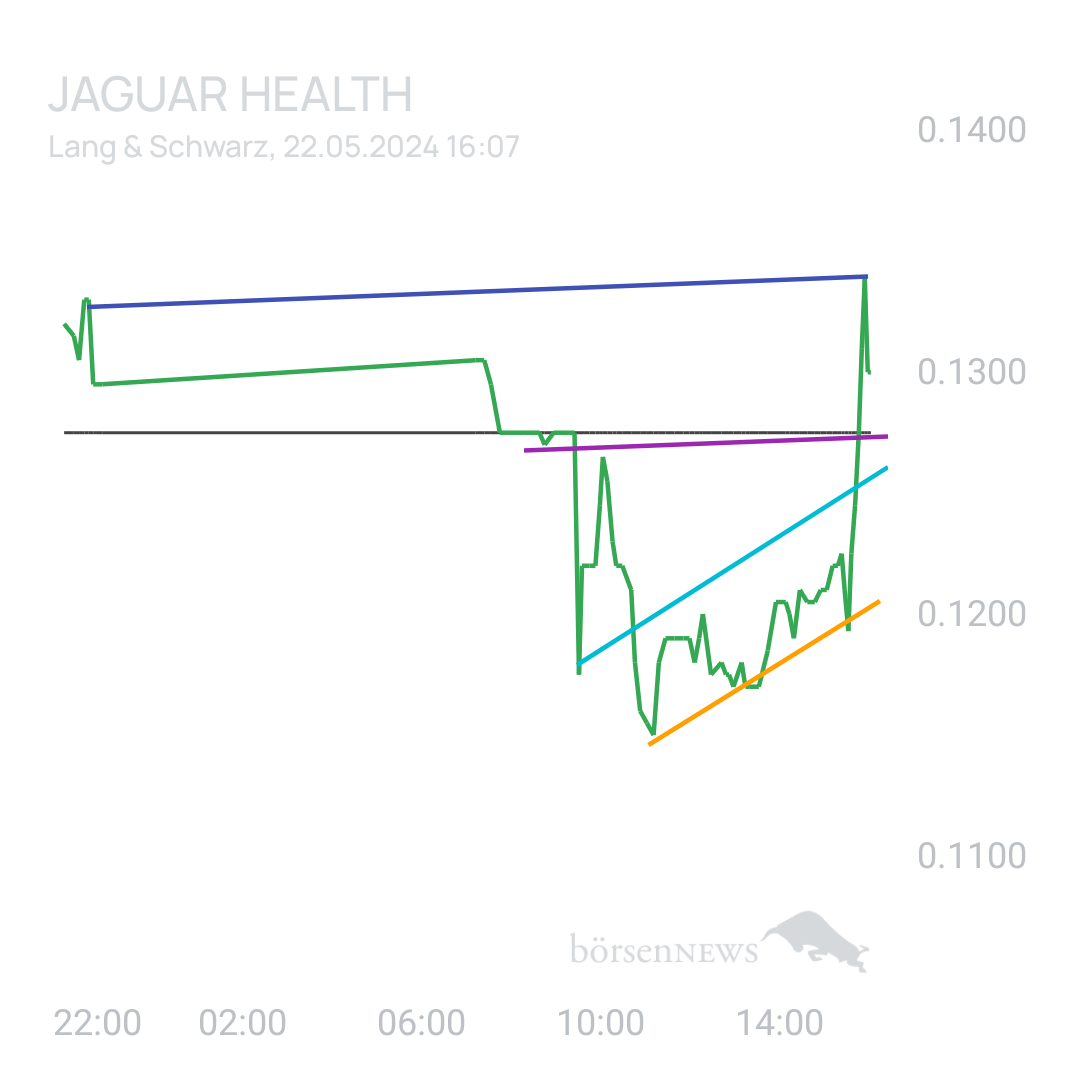 Sicher1 Jaguar Health für Investierte und Interessierte