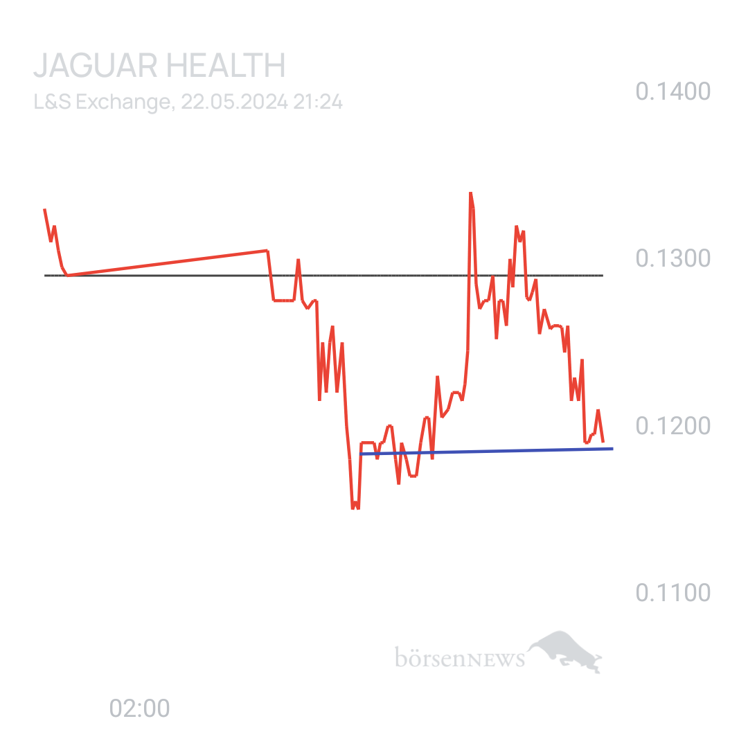 Sicher1 Jaguar Health für Investierte und Interessierte