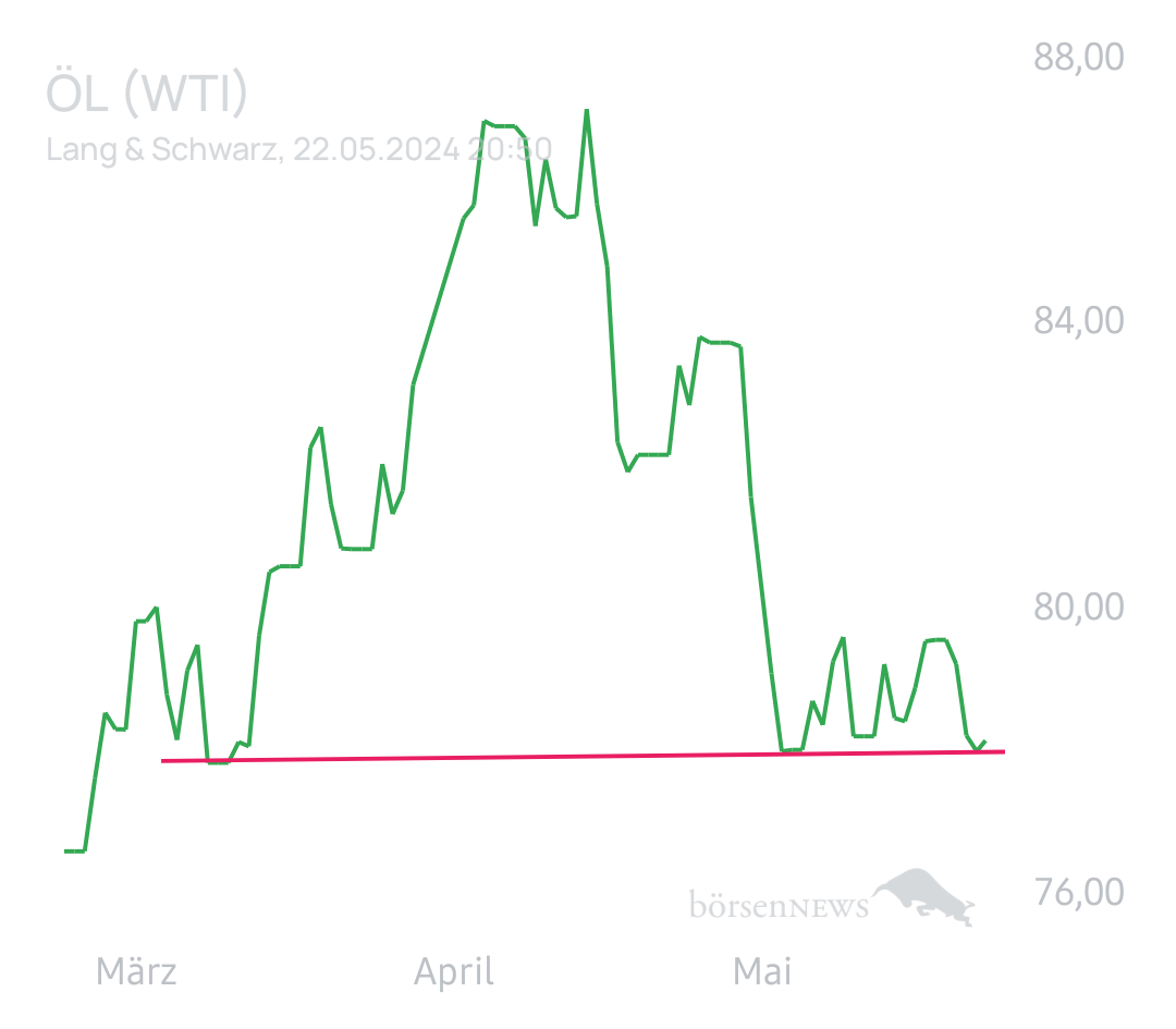 Equinoxia ROHÖL WTI