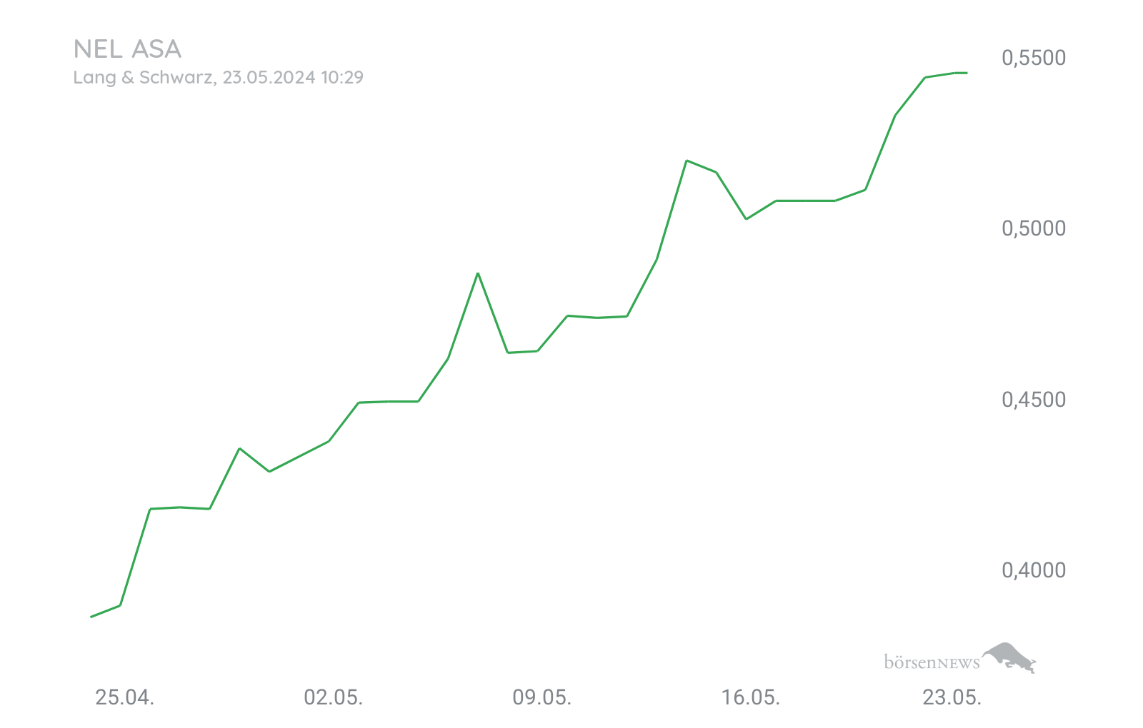 CHRRobin2 Trading- und Aktien-Chat