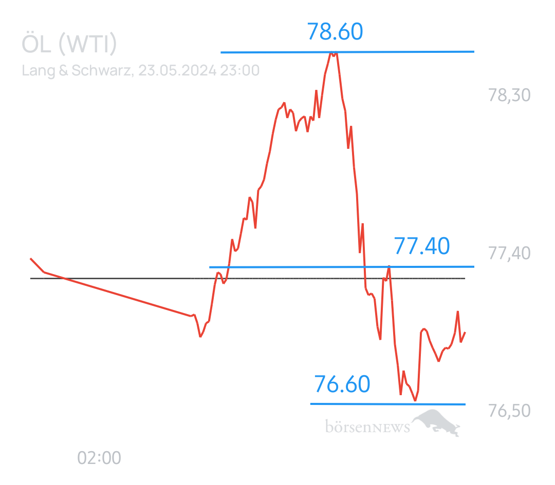 Equinoxia ROHÖL WTI