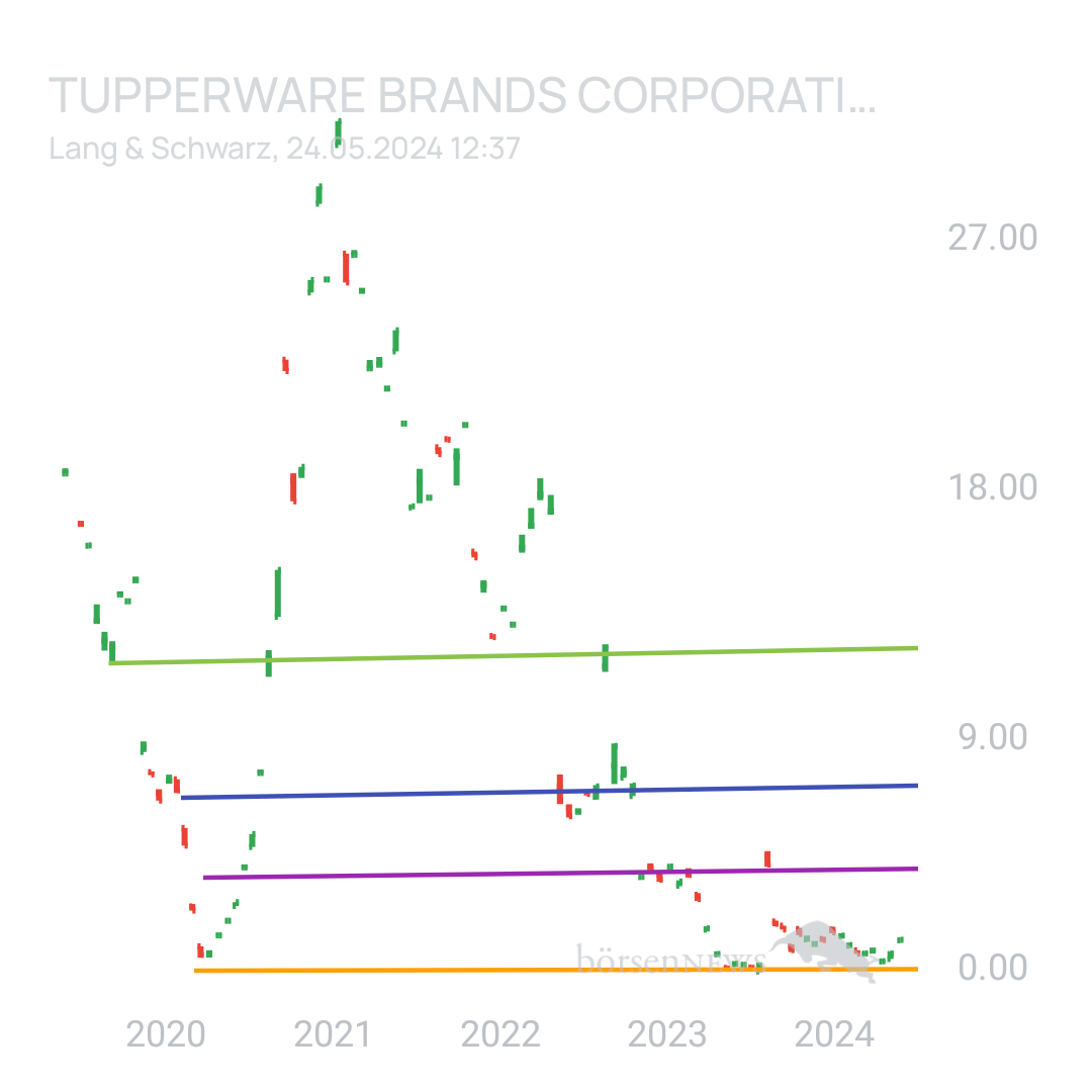 Sicher1 TUPPERWARE