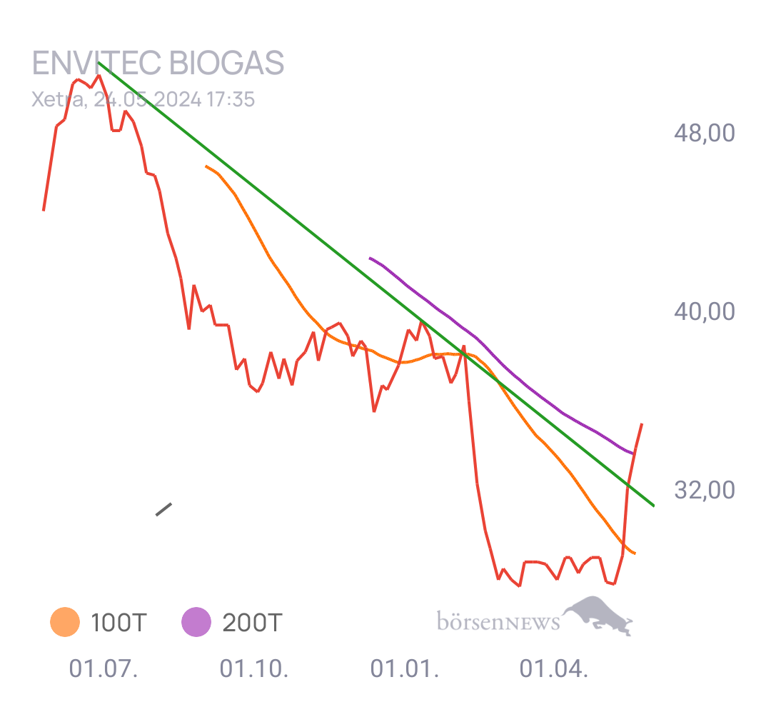 Gorby Ideen zu Ausbrüche, Abpraller, mögliche Einstiege