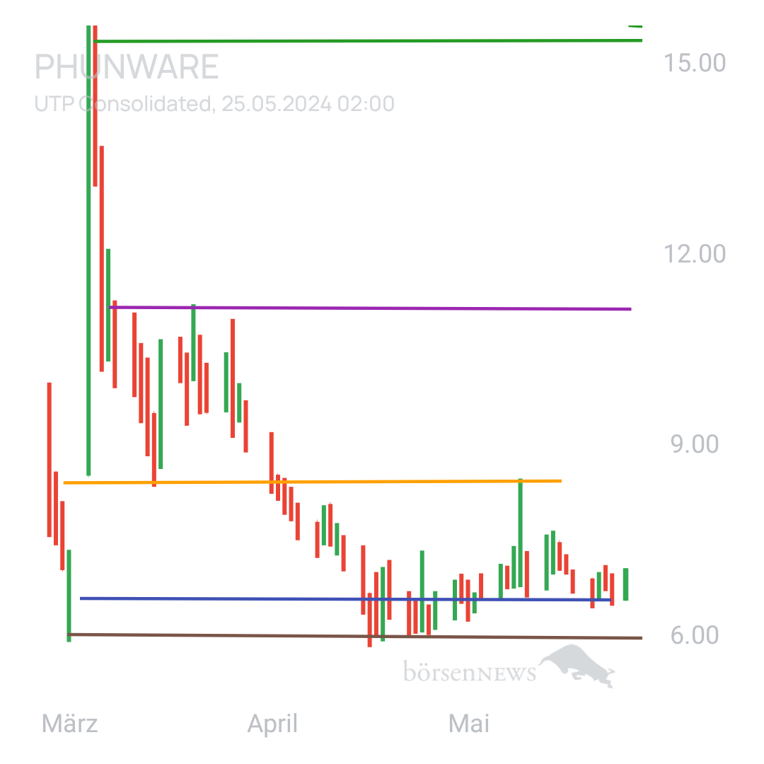 Sicher1 Phunware ab 27.02.24 RS