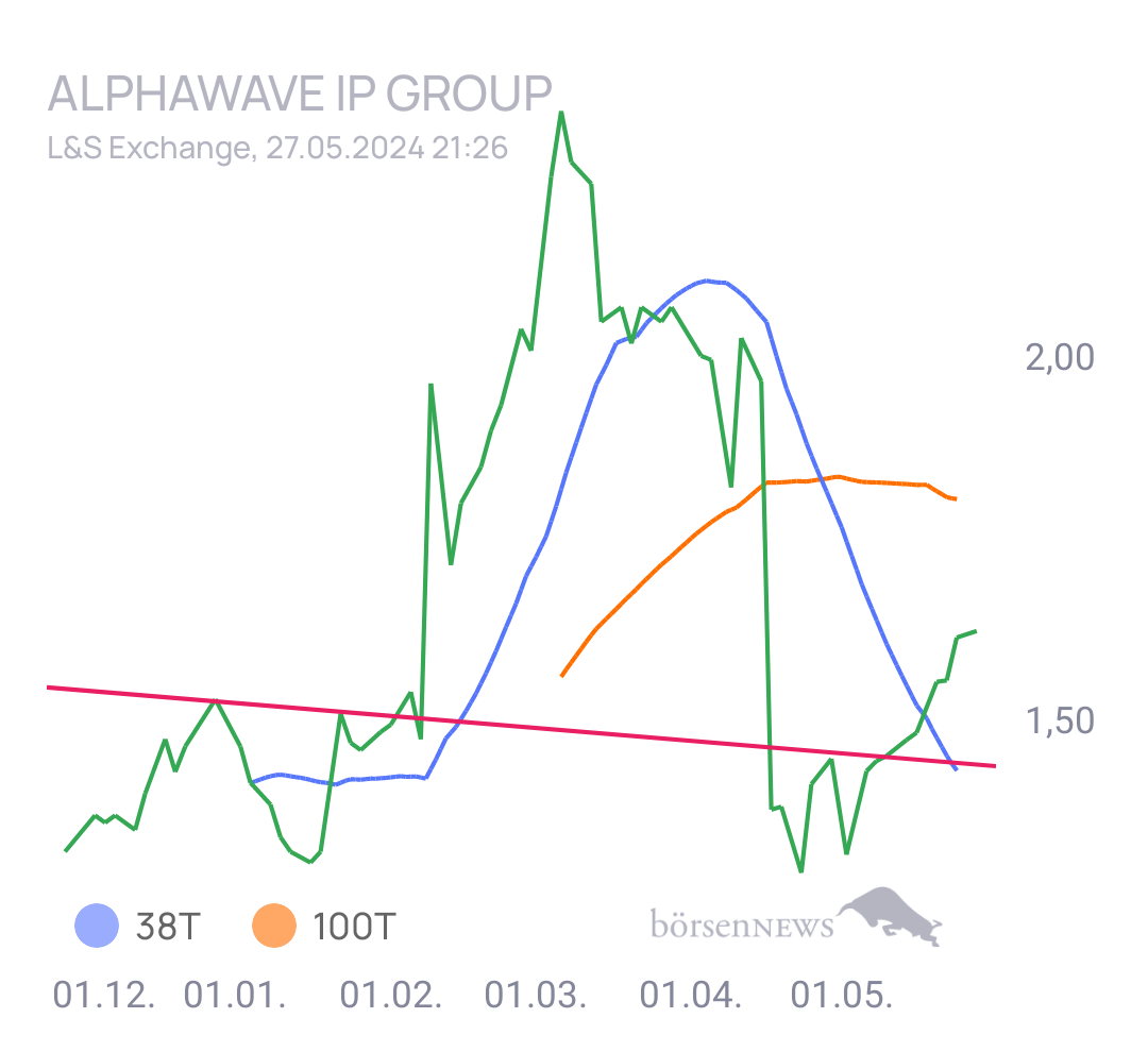 Gorby Alphawave IP Group