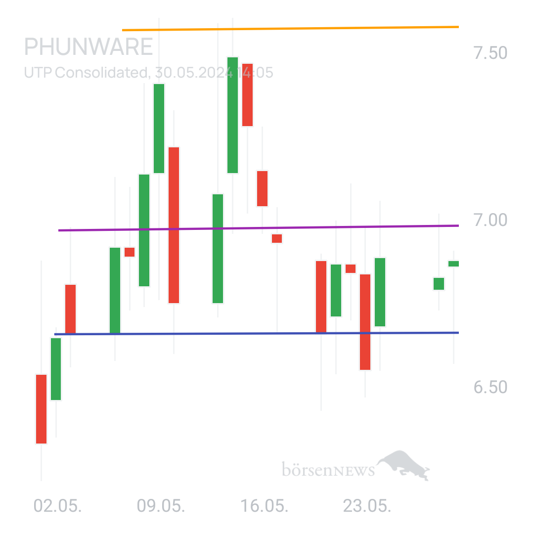 Sicher1 Phunware ab 27.02.24 RS