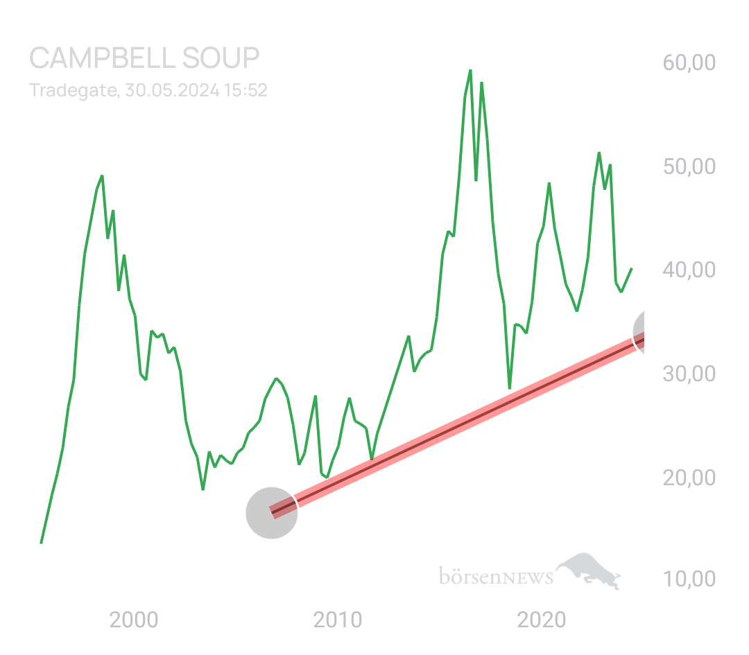 Rillenreifen Trading- und Aktien-Chat