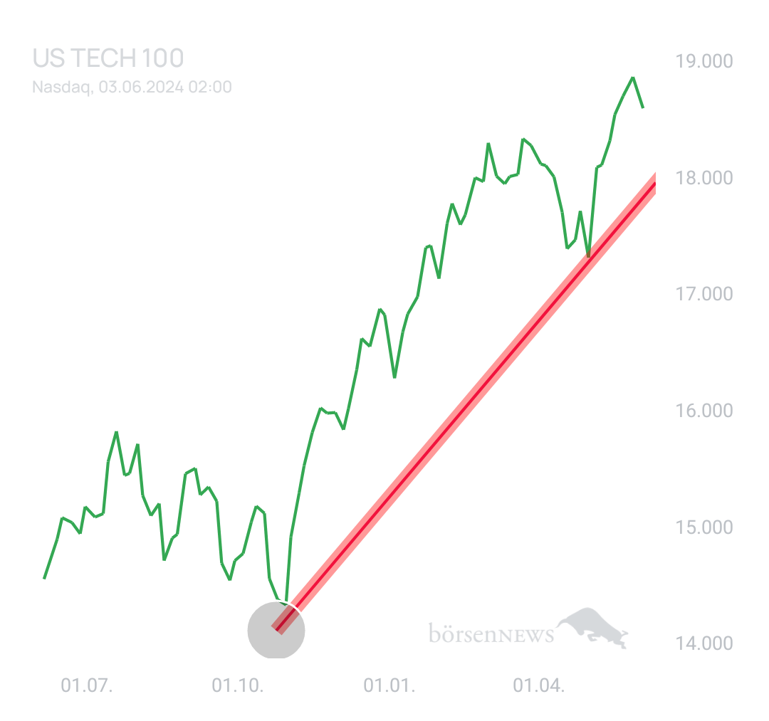 EssentialName NASDAQ 100