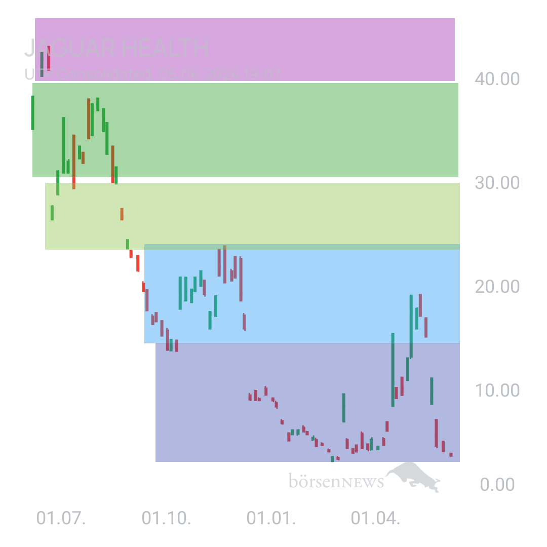 Sicher1 Jaguar Health nach RS
