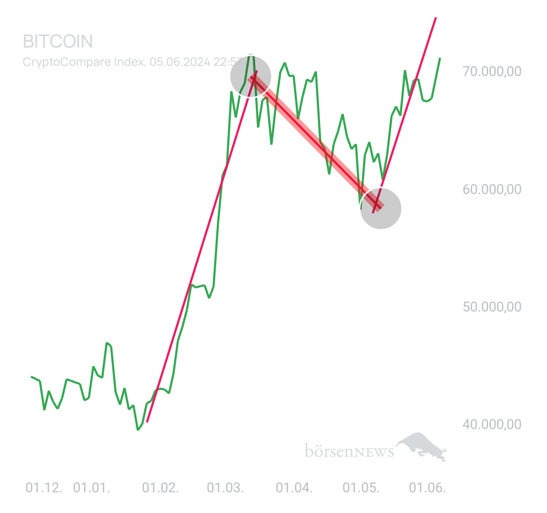 BlueStar22 BTC/USD