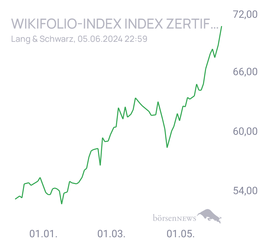 GaBoy Wilder ETF“ Performer 2021“ aus dem Trading-und Aktien Chat Forum
