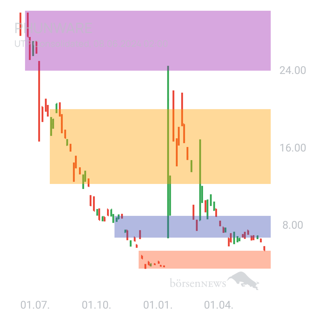 Sicher1 Phunware ab 27.02.24 RS