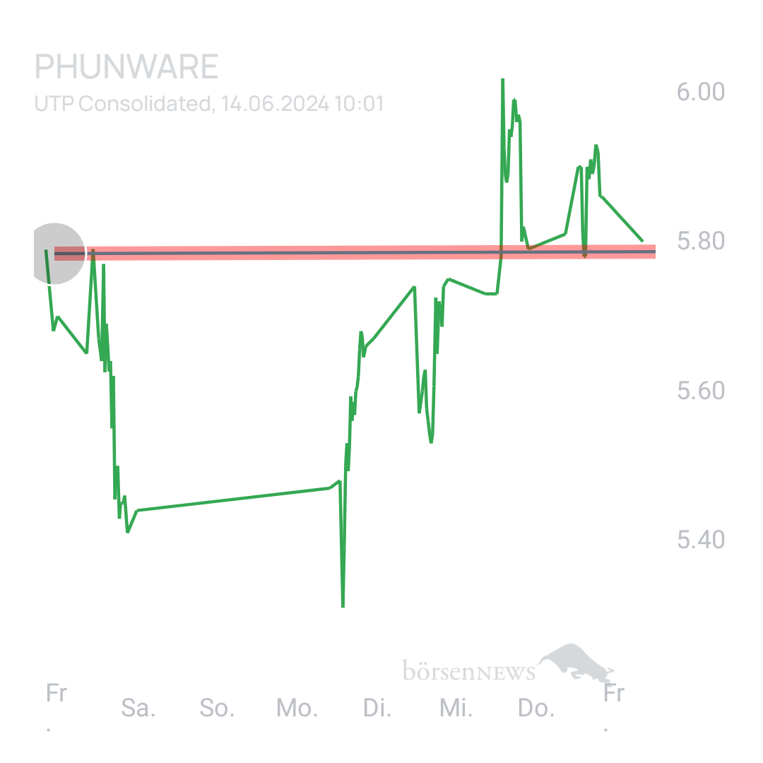 Sicher1 Phunware ab 27.02.24 RS