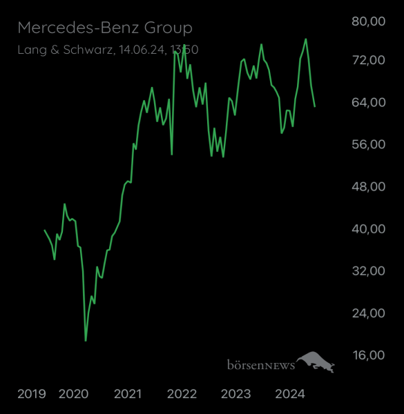 Wespen Mercedes-Benz Group