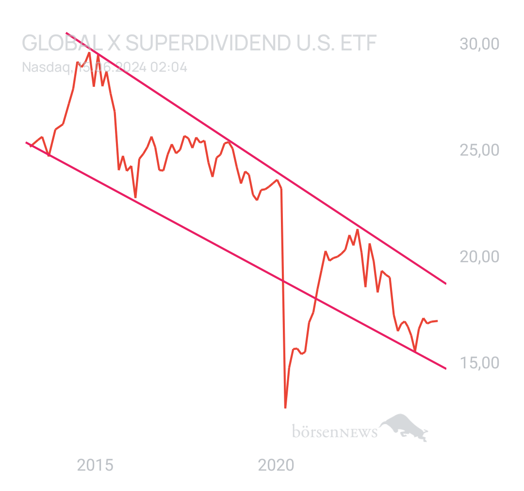 DividendenGraf Glb X Sup Div