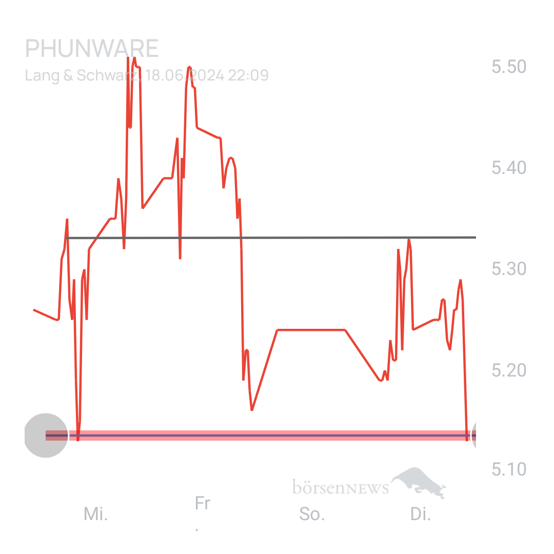 Sicher1 Phunware ab 27.02.24 RS