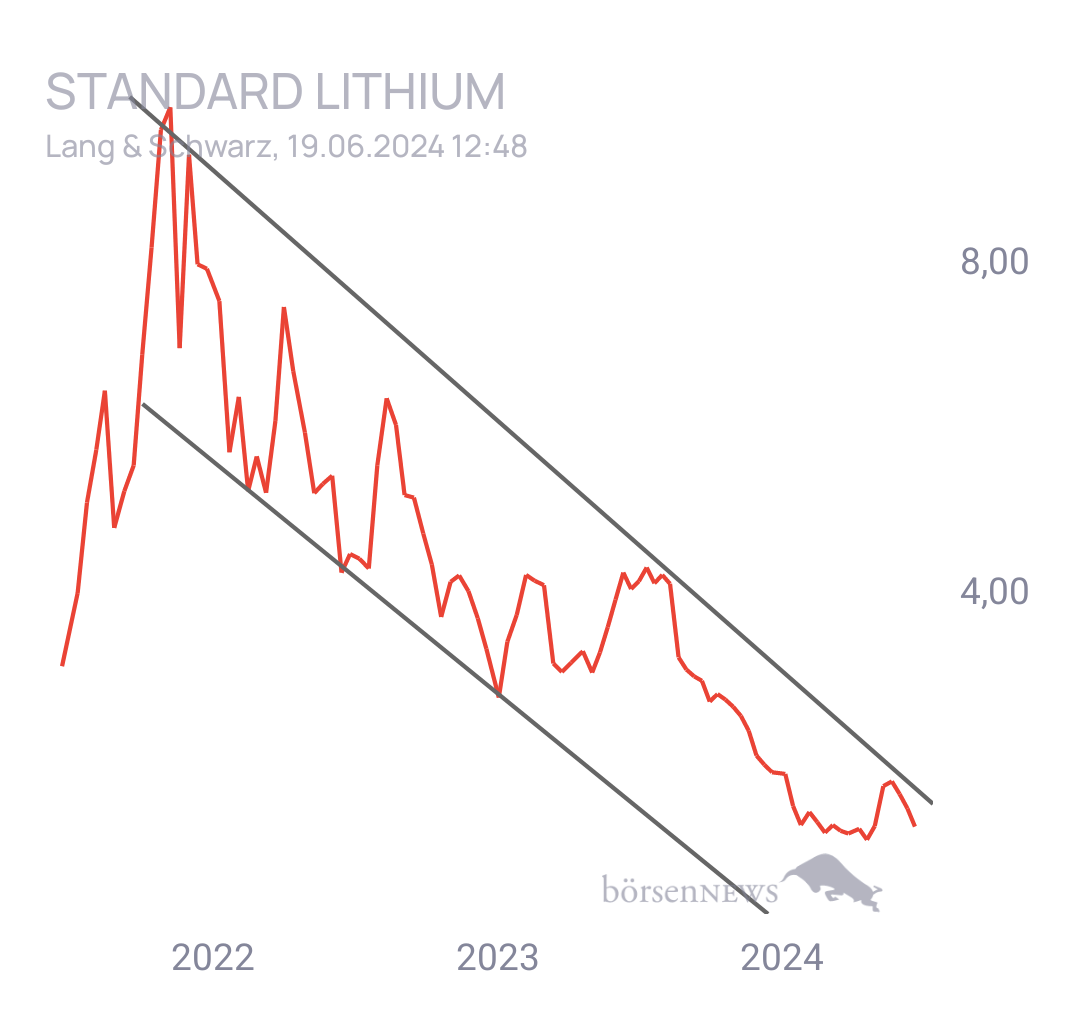 Tradeass STANDARD LITHIUM