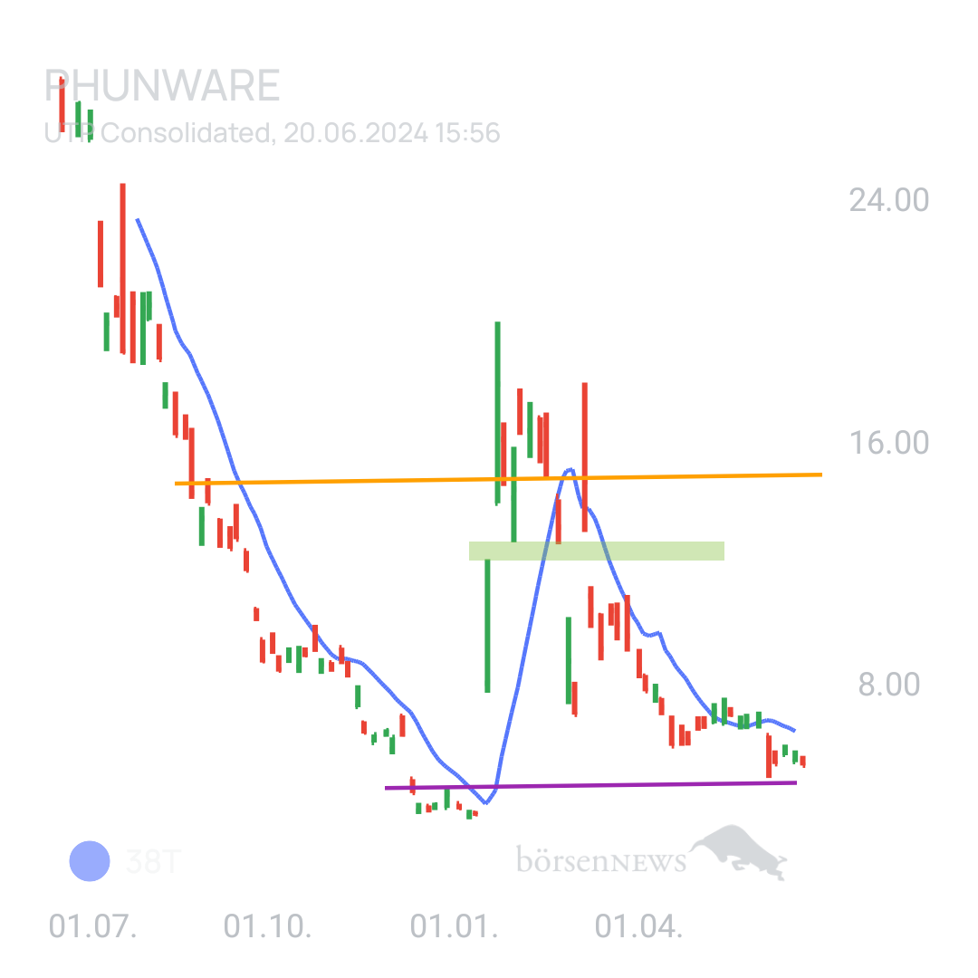 Sicher1 Phunware ab 27.02.24 RS