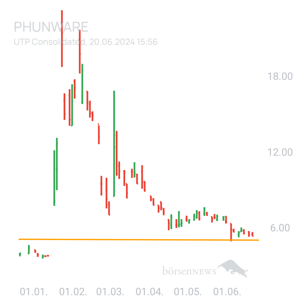 Sicher1 Phunware ab 27.02.24 RS