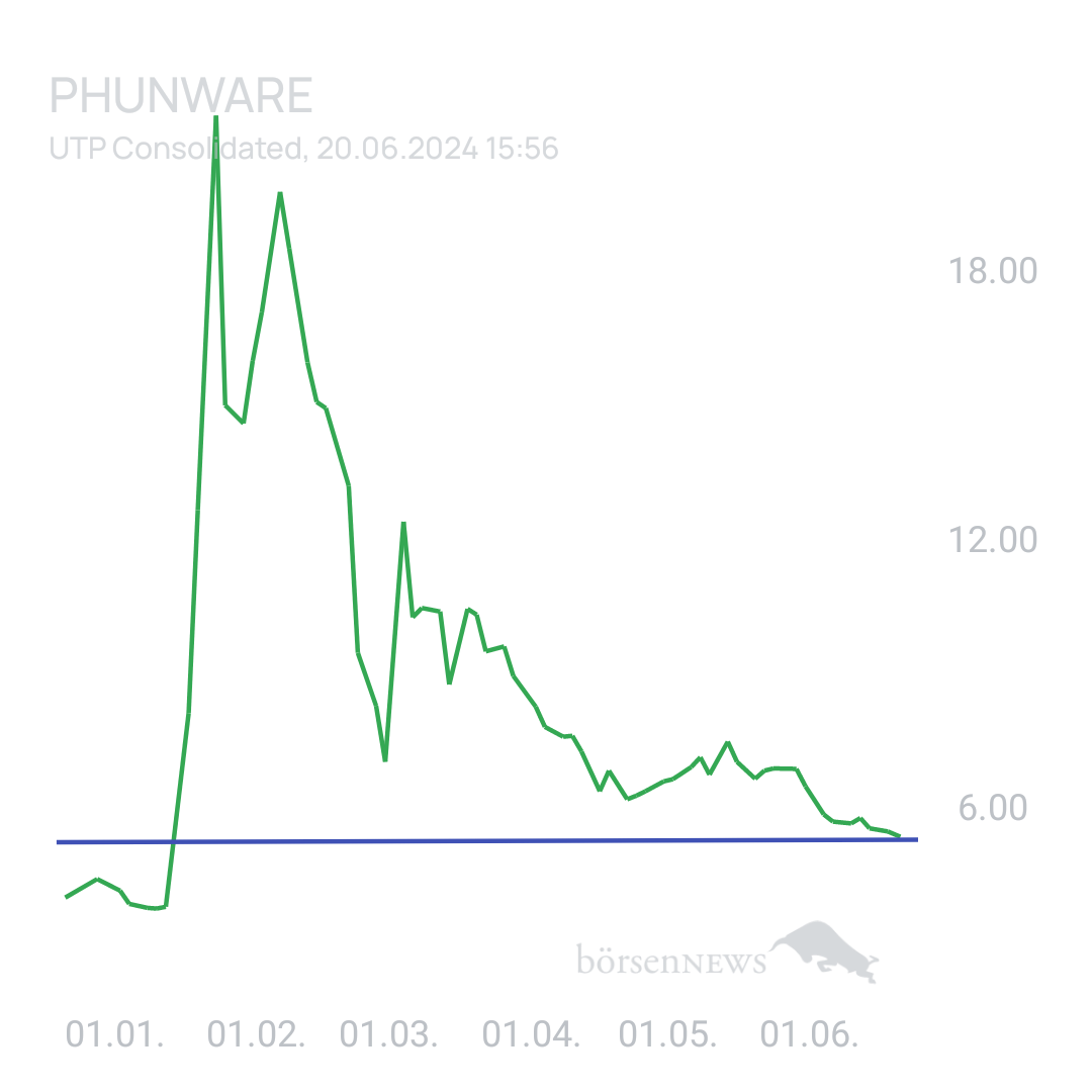 Sicher1 Phunware ab 27.02.24 RS