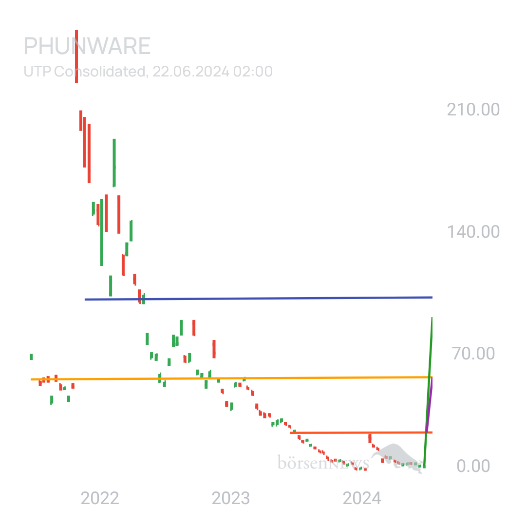 Sicher1 Phunware ab 27.02.24 RS