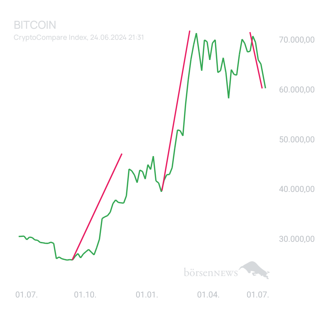 BlueStar22 BTC/USD