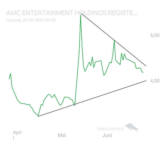 Th3Unkn0wn AMC ENTERTAINMENT Holdings (Future) 
