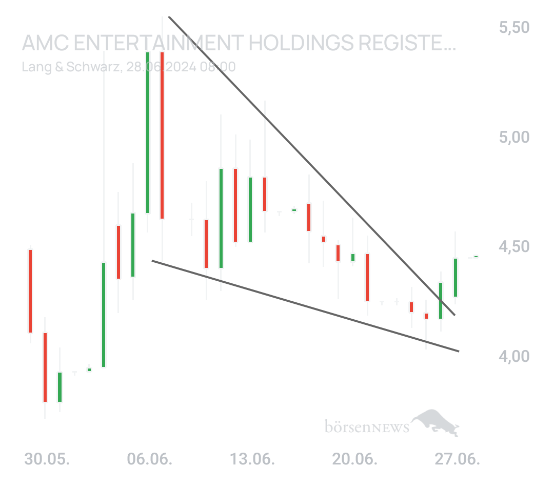 Th3Unkn0wn AMC ENTERTAINMENT Holdings (Future) 
