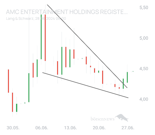 Th3Unkn0wn AMC ENTERTAINMENT Holdings (Future) 
