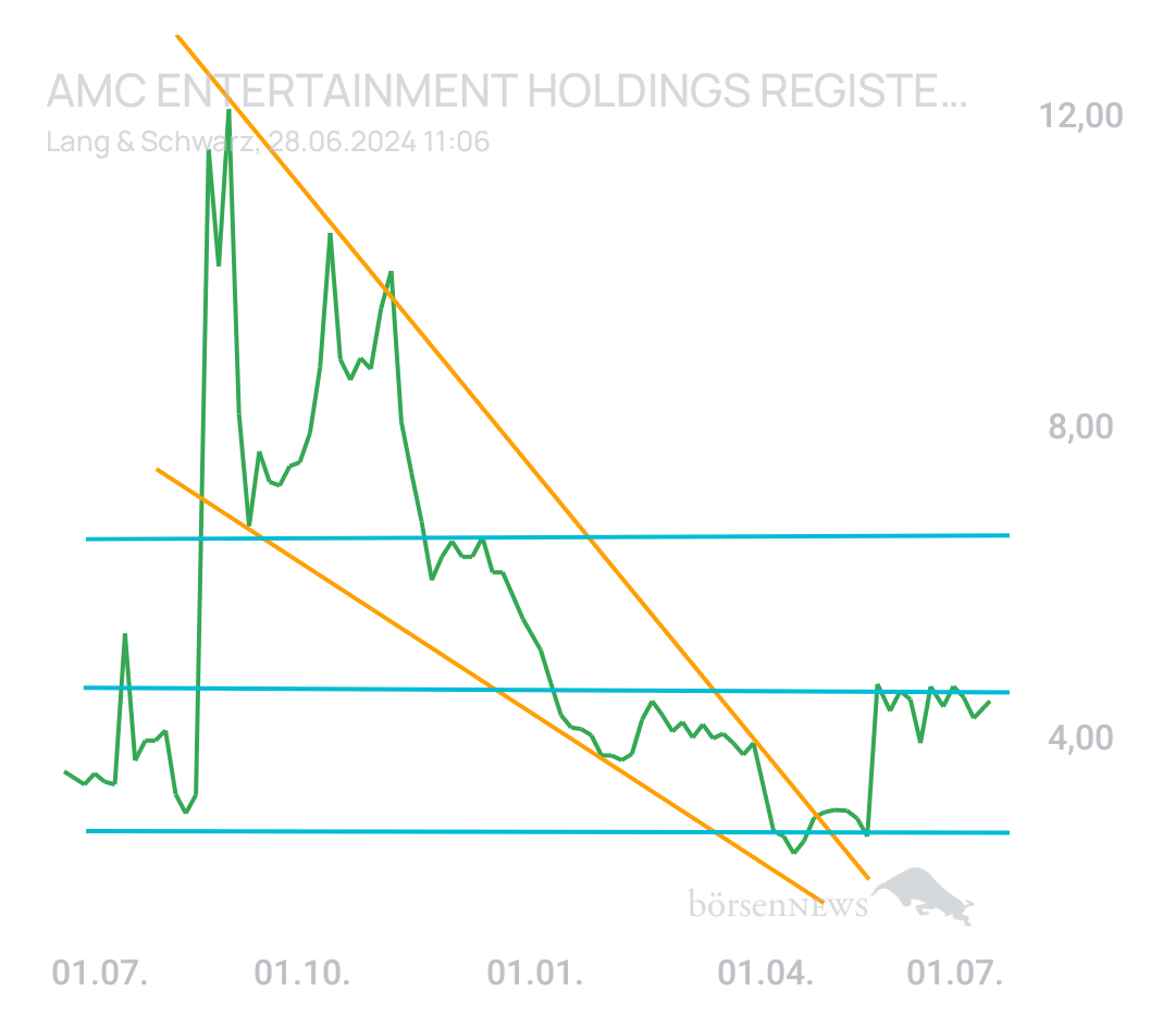 Th3Unkn0wn AMC ENTERTAINMENT Holdings (Future) 