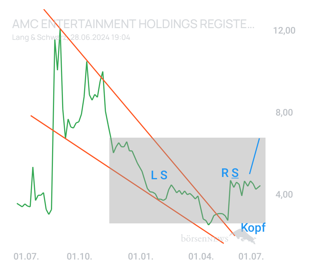Th3Unkn0wn AMC ENTERTAINMENT Holdings (Future) 