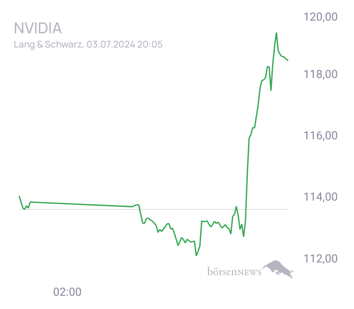 audima Wirtschaftsdaten und Aktien Chat
