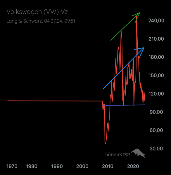 Palladio VW