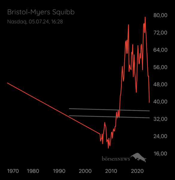 Abc12345 BRISTOL-MYERS