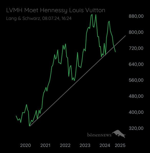 Abc12345 LVMH