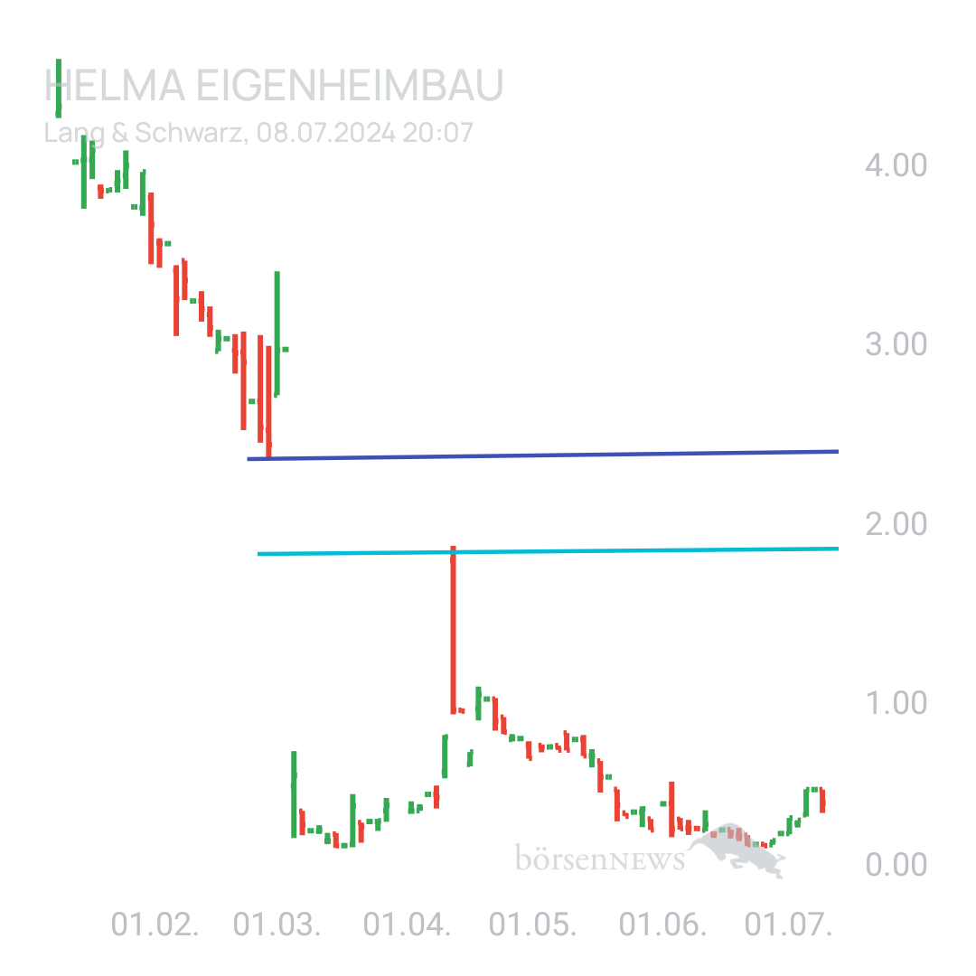Sicher1 HELMA EIGENHEIMBAU