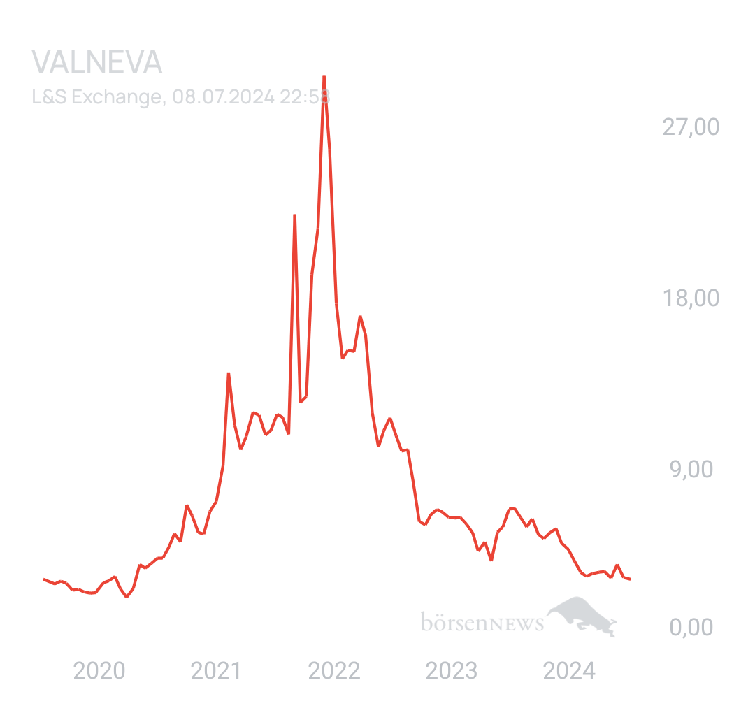 DividendenGraf VALNEVA SE