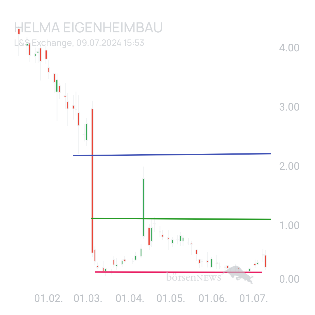 Sicher1 HELMA EIGENHEIMBAU