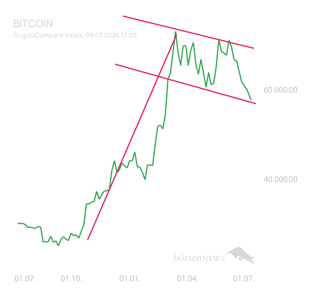BlueStar22 BTC/USD